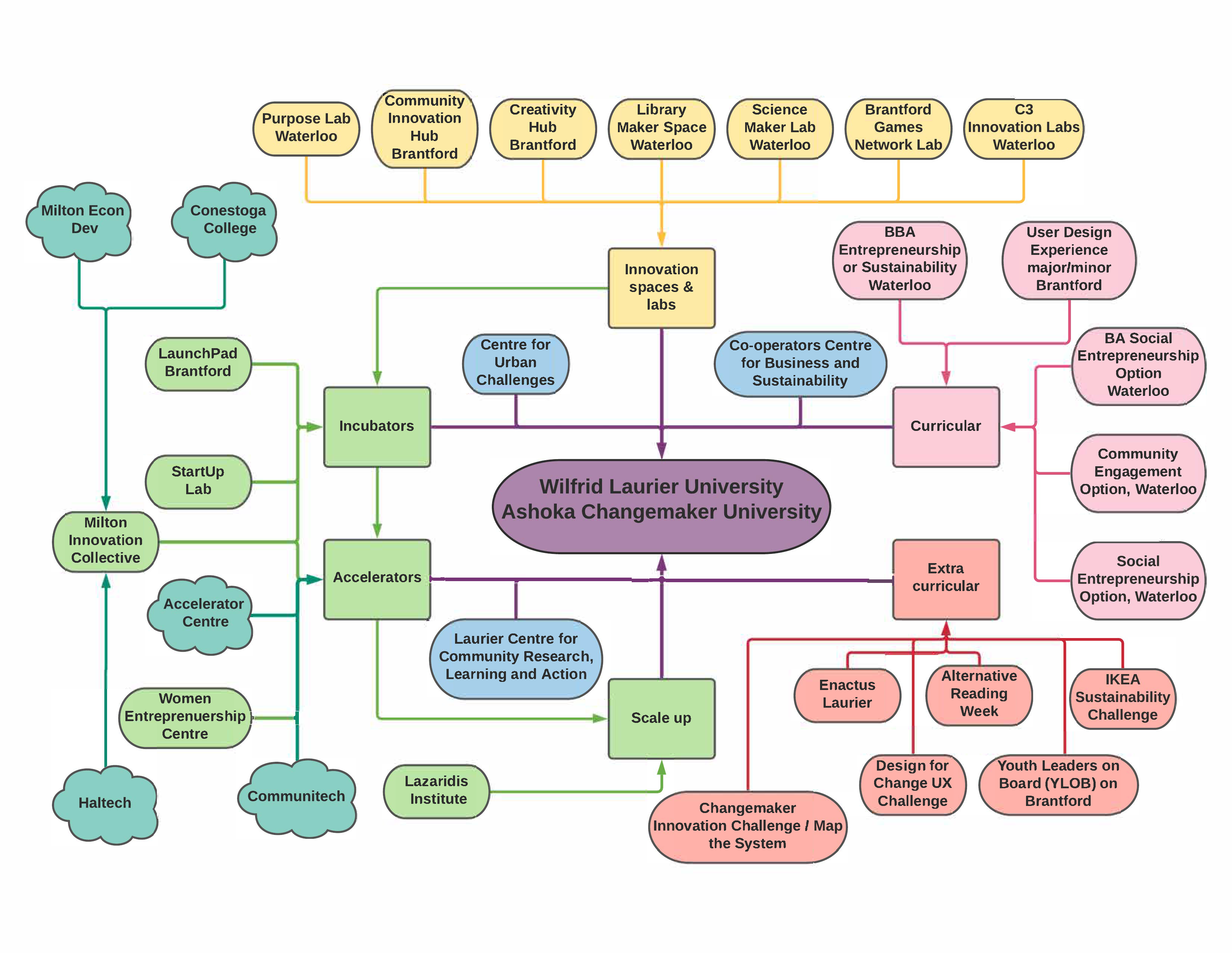 i and e ecosystem